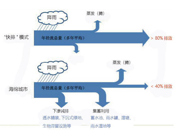 海綿城市